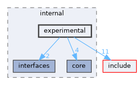 src/internal/experimental