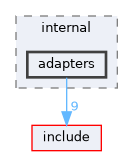 src/internal/adapters