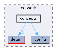include/kcenon/network/concepts