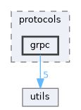 include/kcenon/network/detail/protocols/grpc
