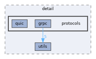 include/kcenon/network/detail/protocols