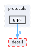include/kcenon/network/protocols/grpc