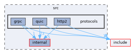 src/protocols