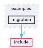examples/migration