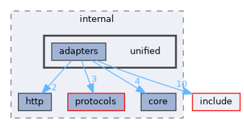 src/internal/unified