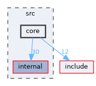 src/core