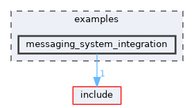 examples/messaging_system_integration
