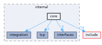 src/internal/core