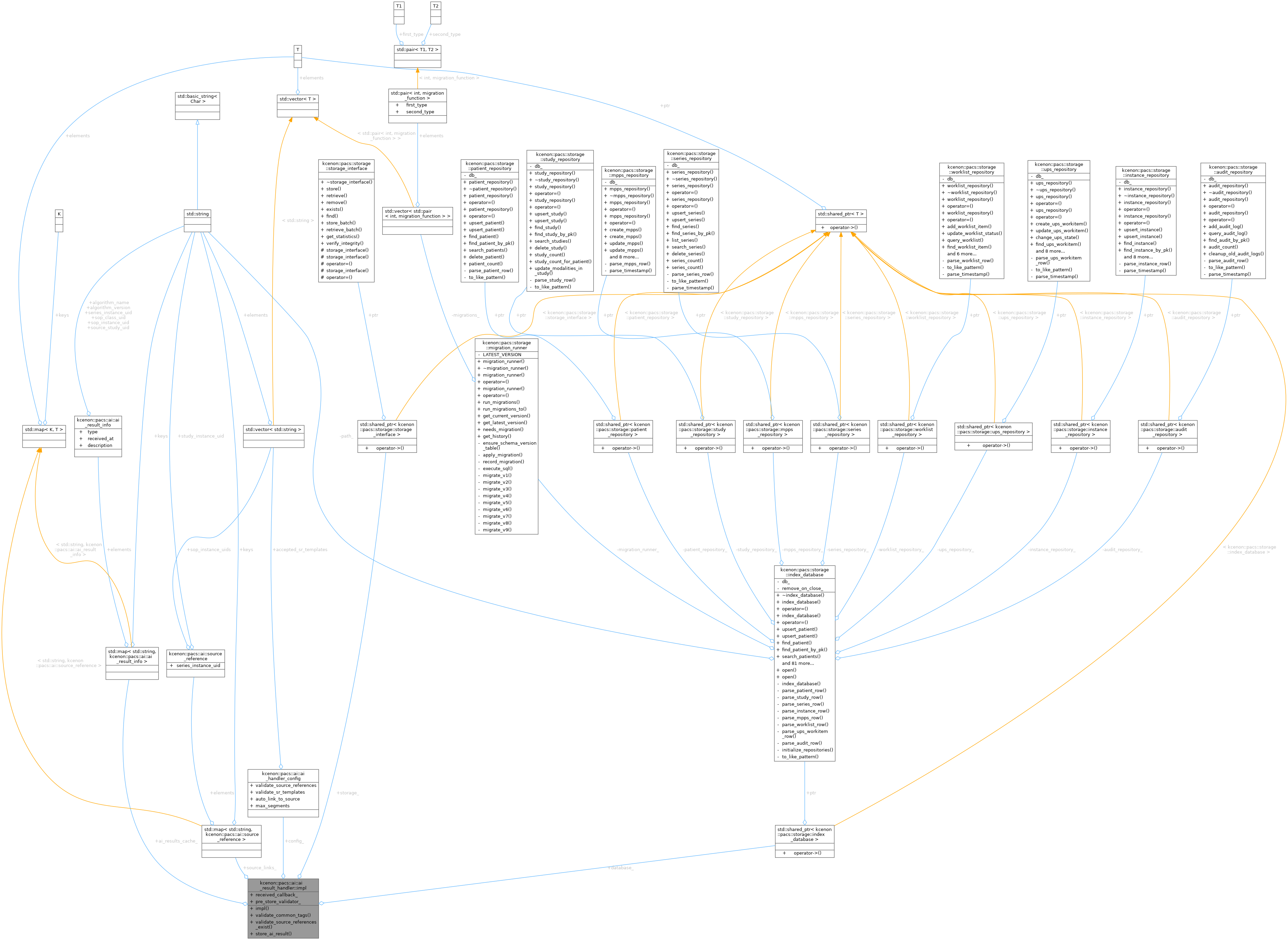 Collaboration graph