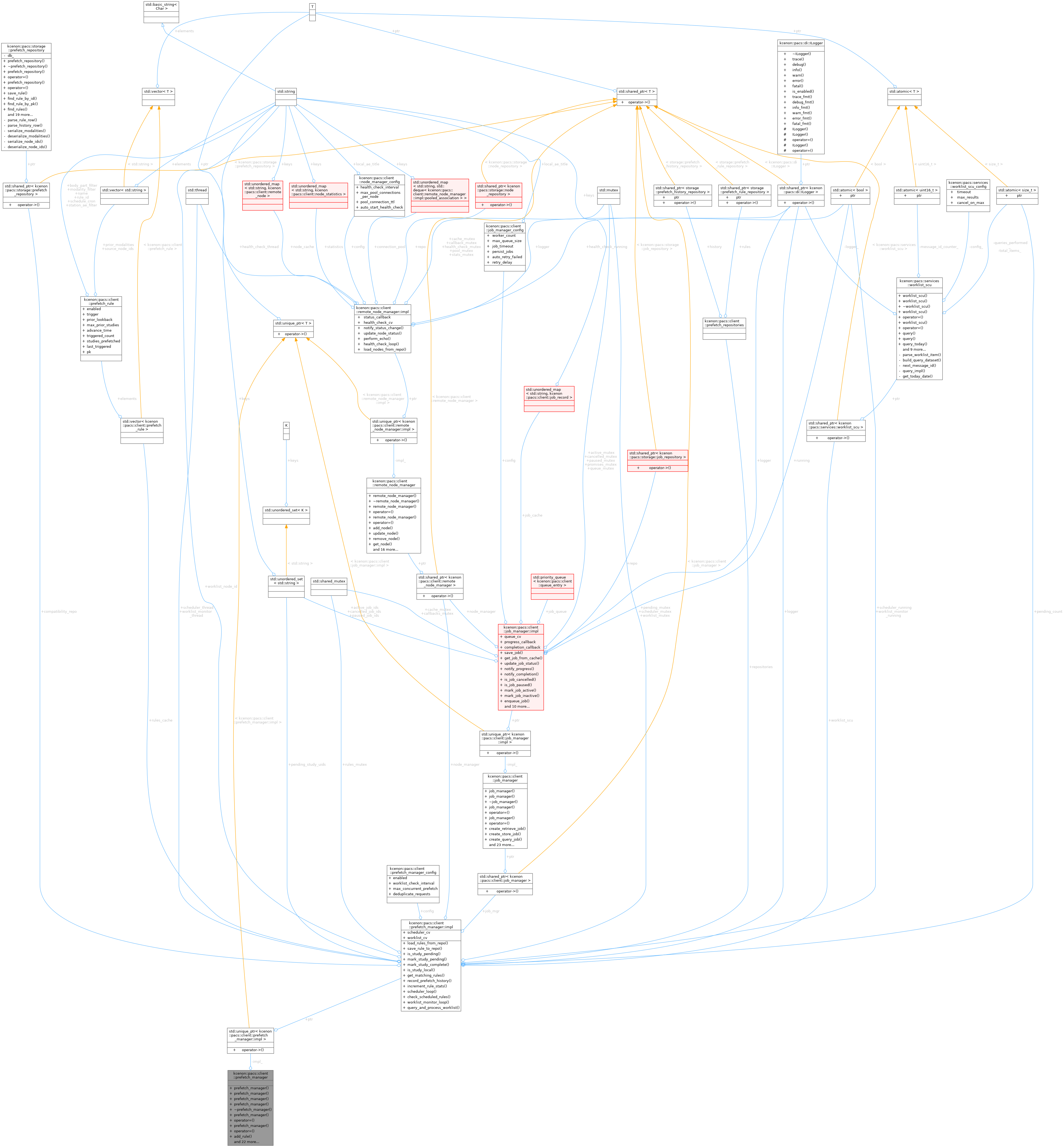 Collaboration graph