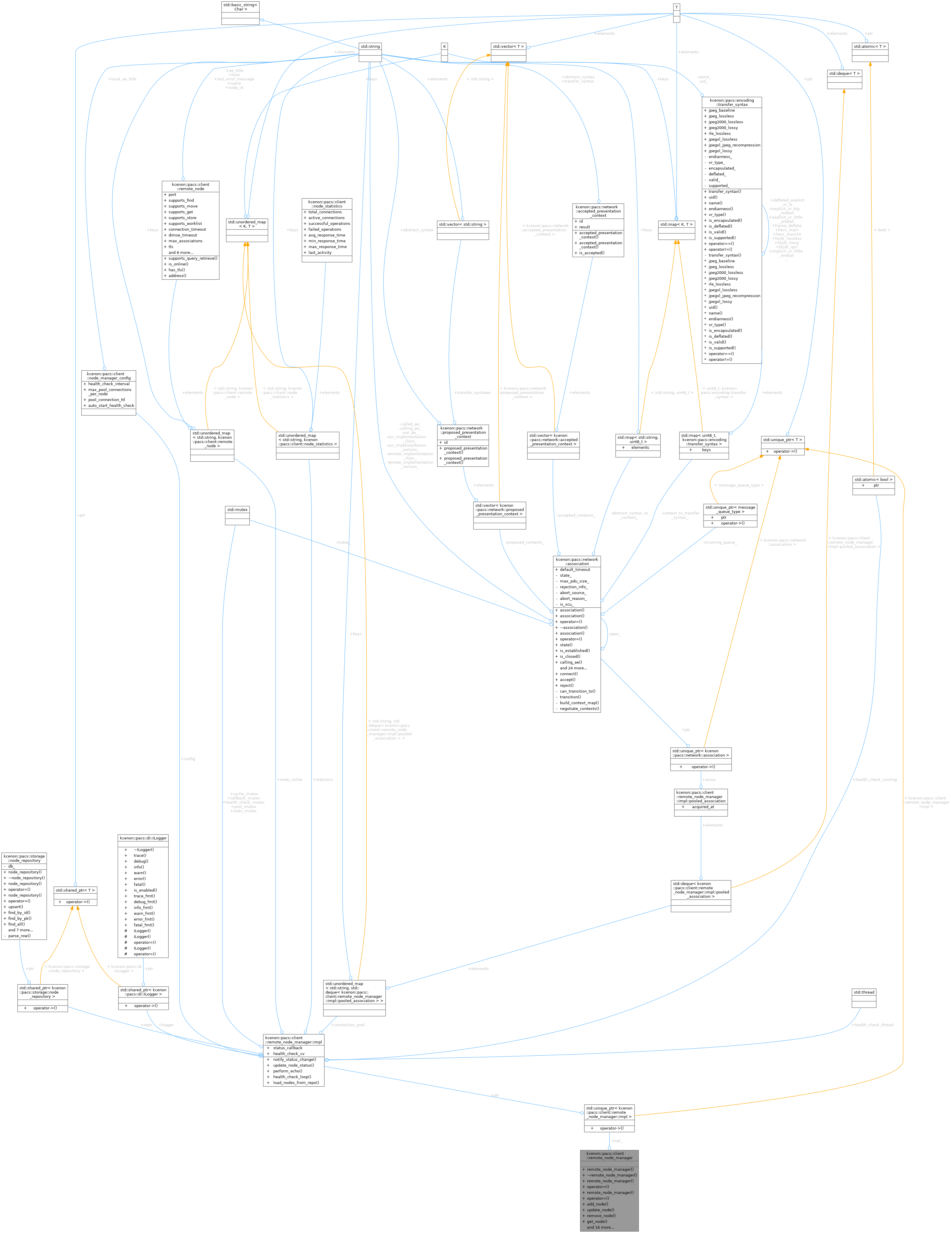 Collaboration graph