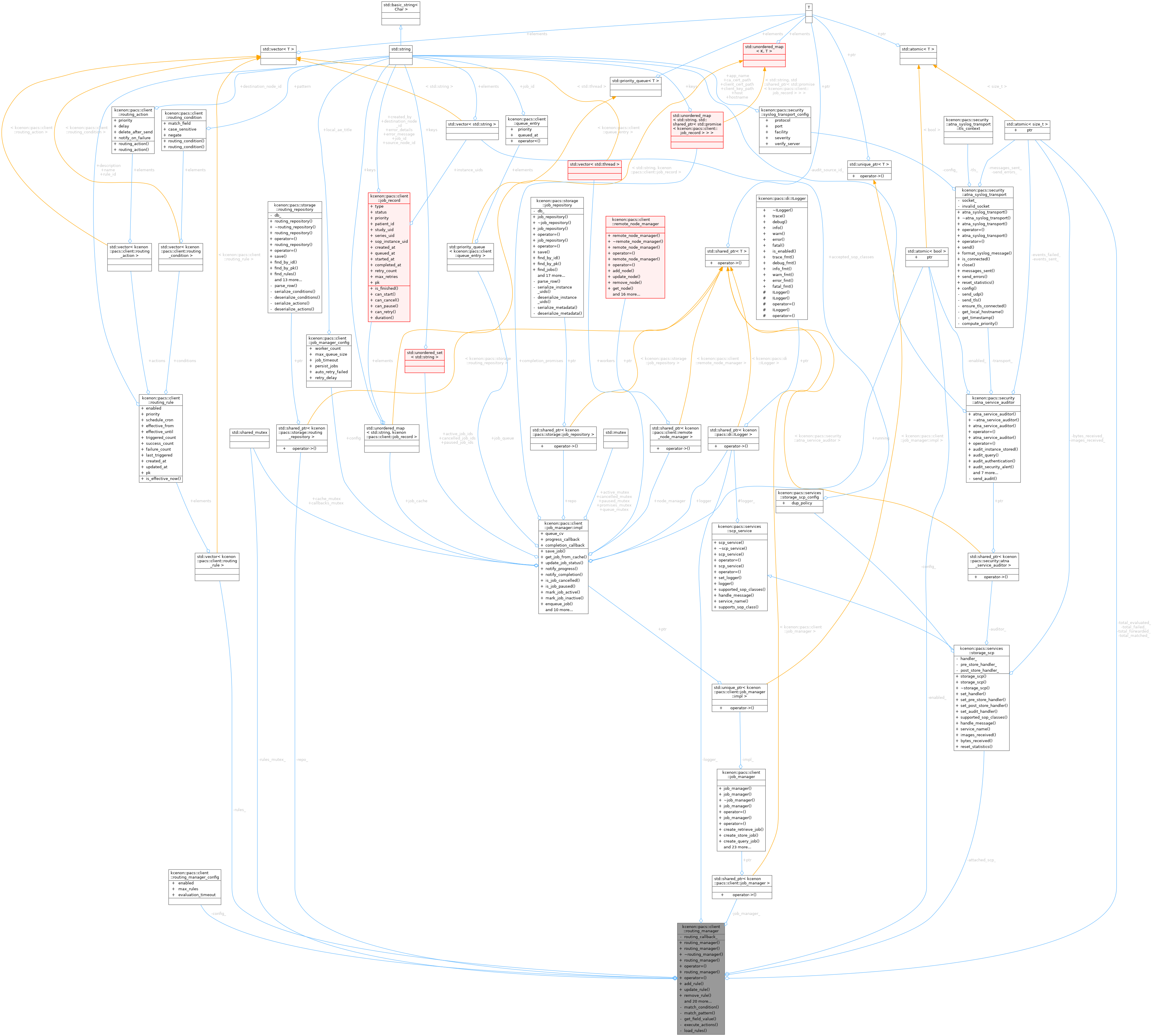 Collaboration graph