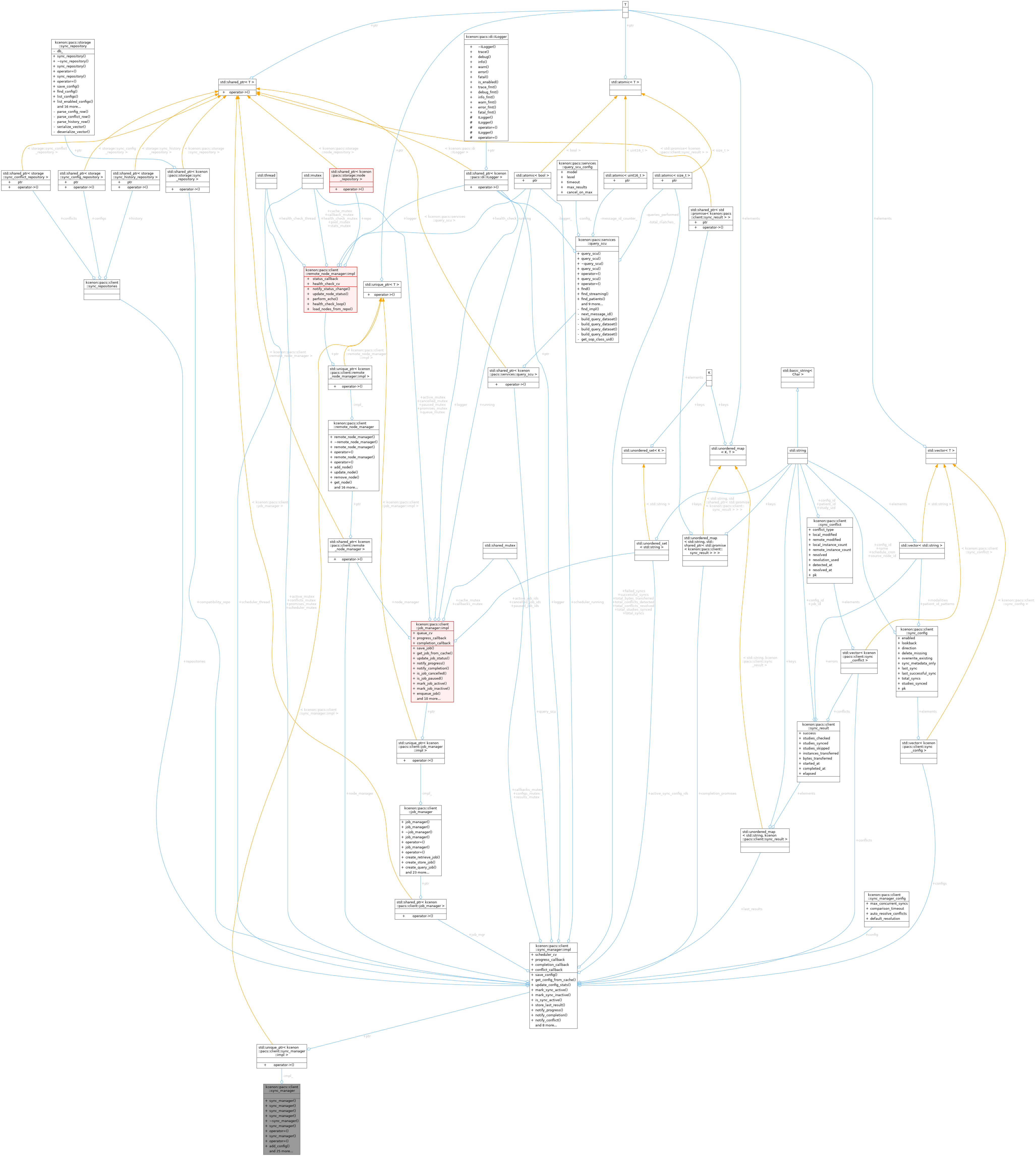 Collaboration graph