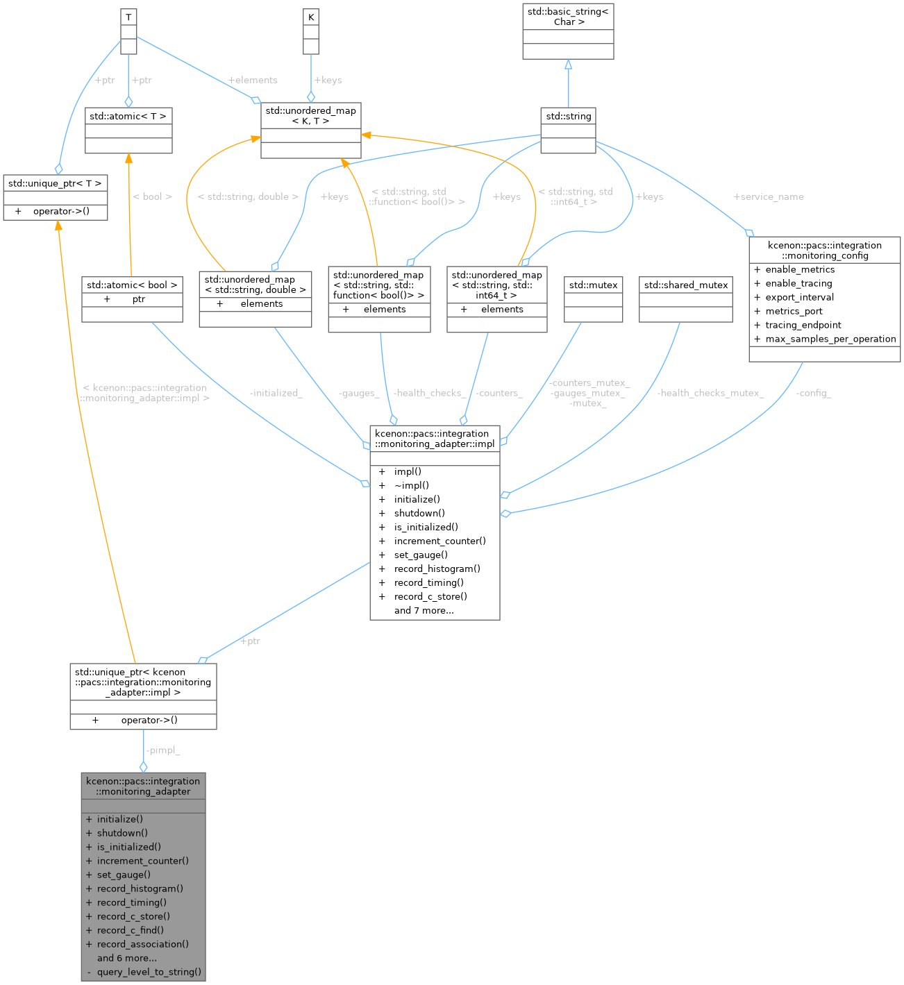 Collaboration graph