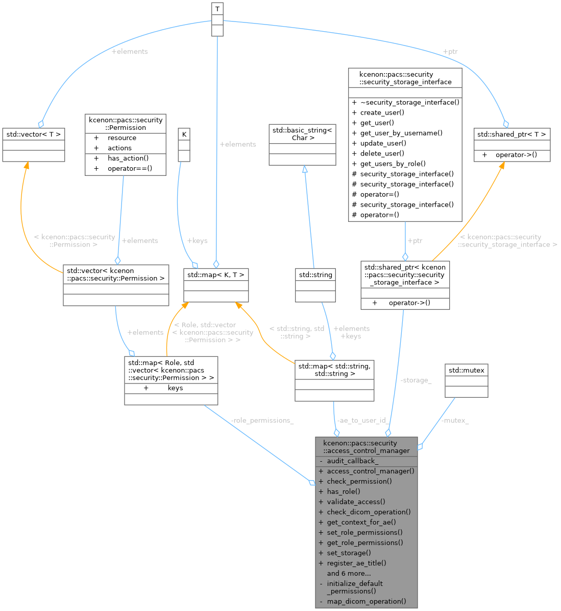 Collaboration graph