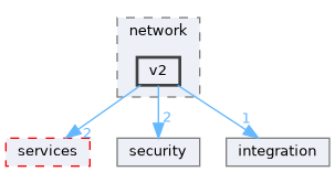 include/kcenon/pacs/network/v2