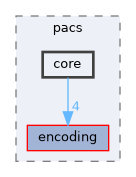 include/kcenon/pacs/core