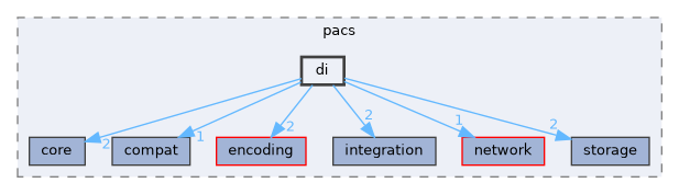 include/kcenon/pacs/di