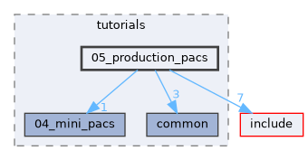 examples/tutorials/05_production_pacs