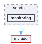 src/services/monitoring