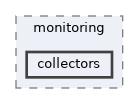 include/kcenon/pacs/monitoring/collectors