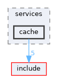 src/services/cache