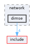 src/network/dimse