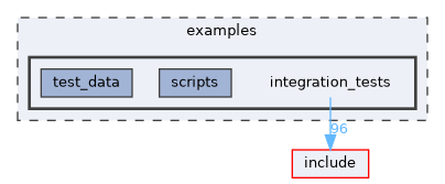 examples/integration_tests