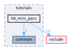 examples/tutorials/04_mini_pacs