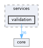include/kcenon/pacs/services/validation