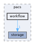 include/kcenon/pacs/workflow