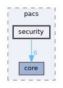 include/kcenon/pacs/security