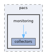 include/kcenon/pacs/monitoring