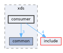 src/ihe/xds/consumer