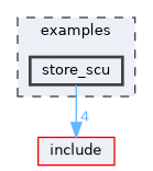 examples/store_scu