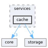 include/kcenon/pacs/services/cache