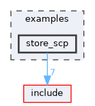 examples/store_scp