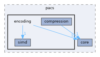 include/kcenon/pacs/encoding