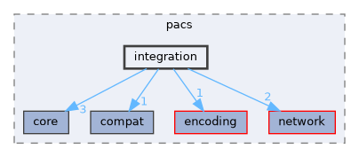 include/kcenon/pacs/integration