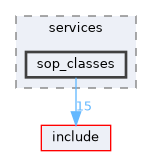 src/services/sop_classes
