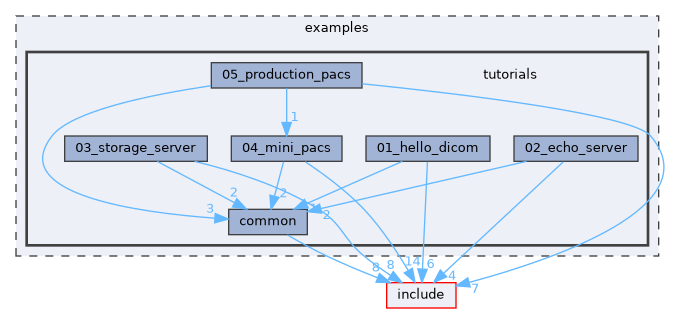 examples/tutorials