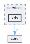 include/kcenon/pacs/services/xds