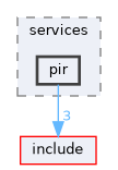 src/services/pir