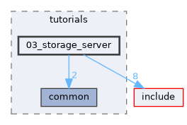 examples/tutorials/03_storage_server