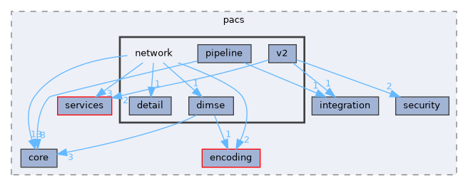include/kcenon/pacs/network