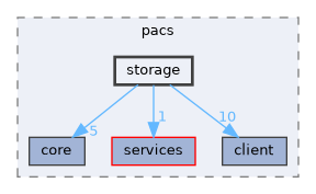 include/kcenon/pacs/storage