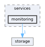 include/kcenon/pacs/services/monitoring