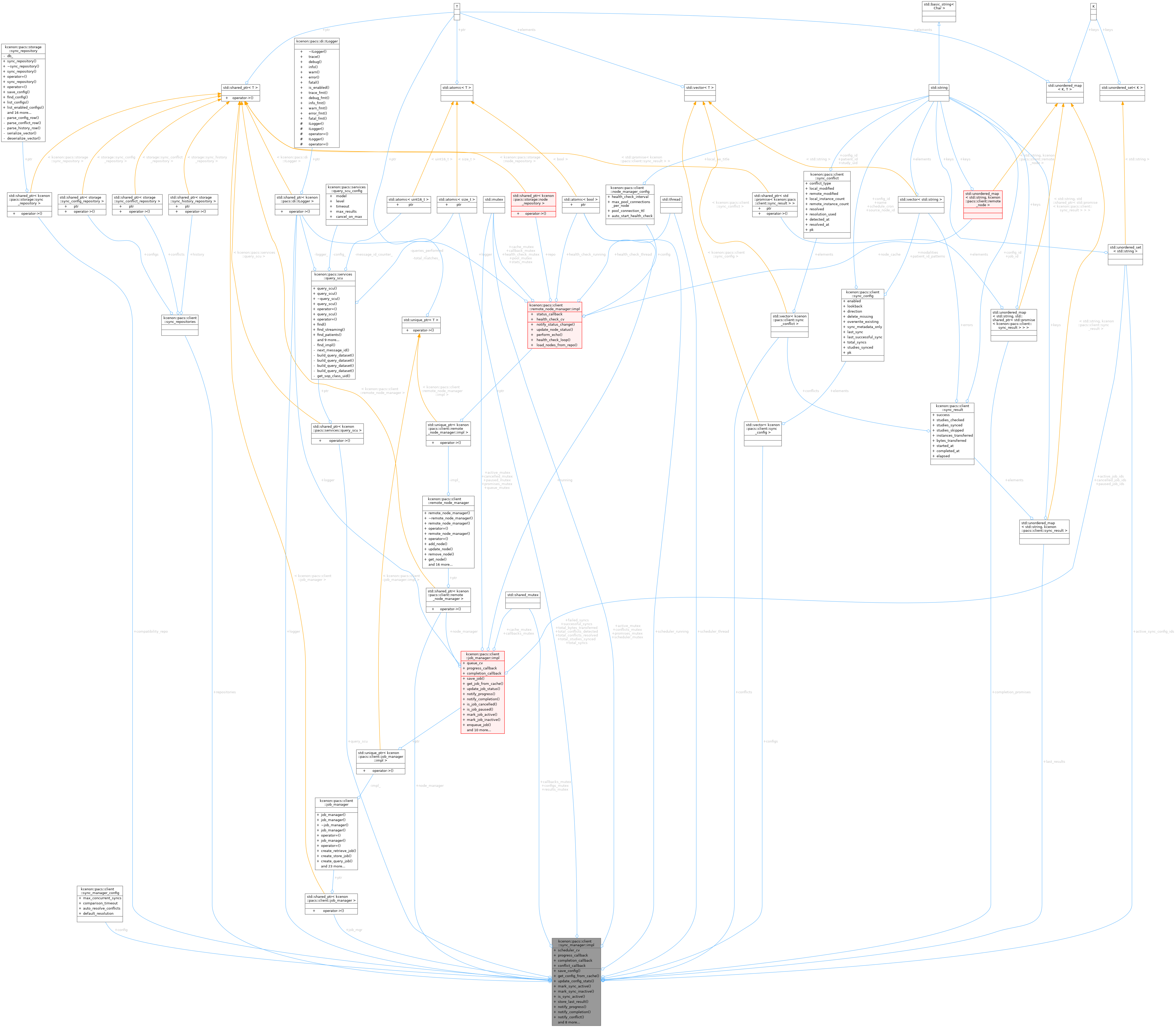 Collaboration graph