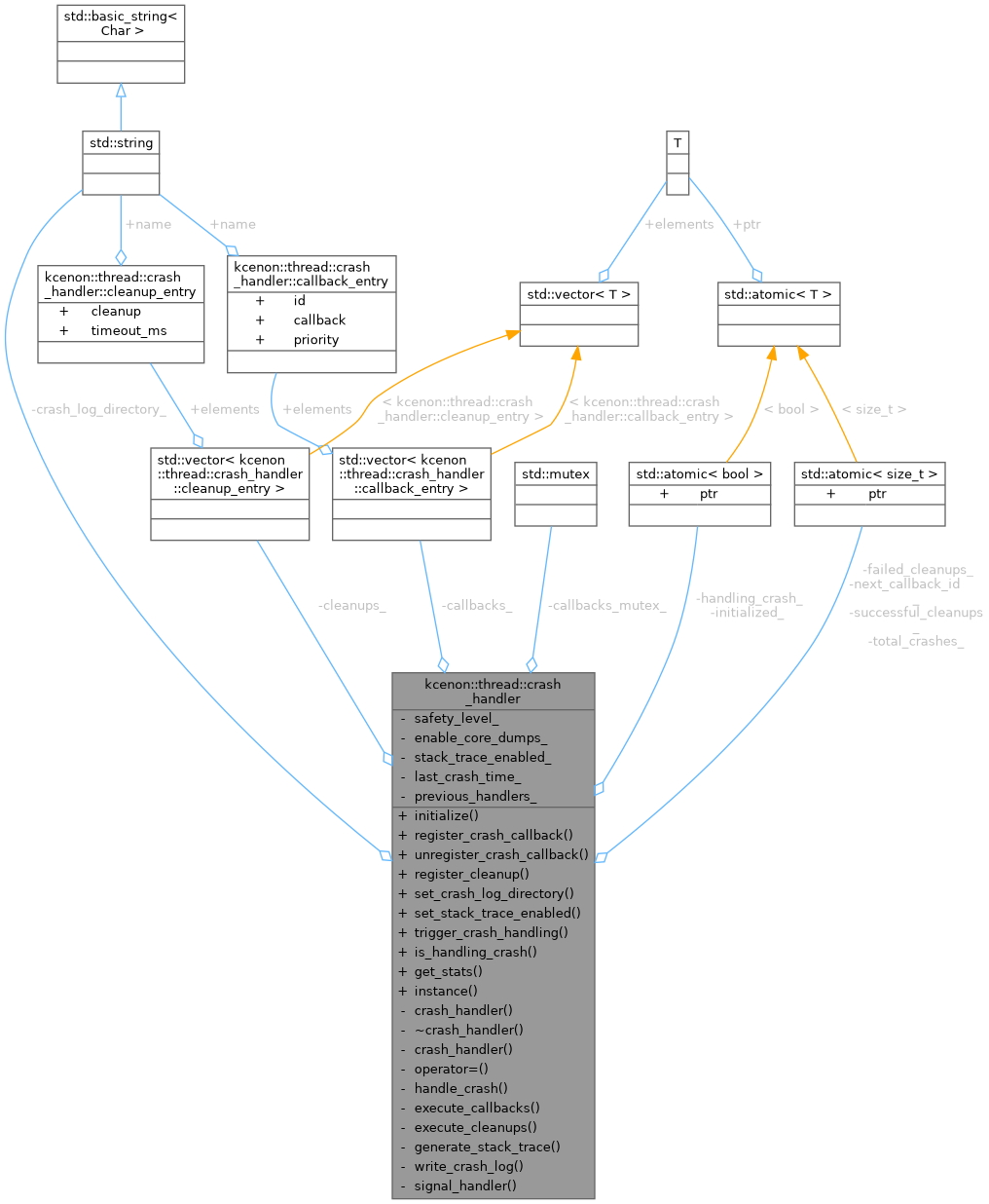Collaboration graph
