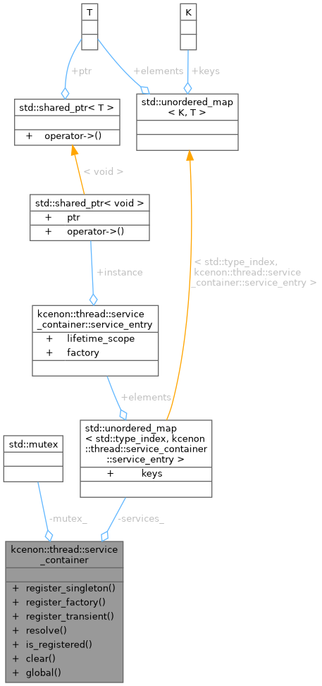Collaboration graph